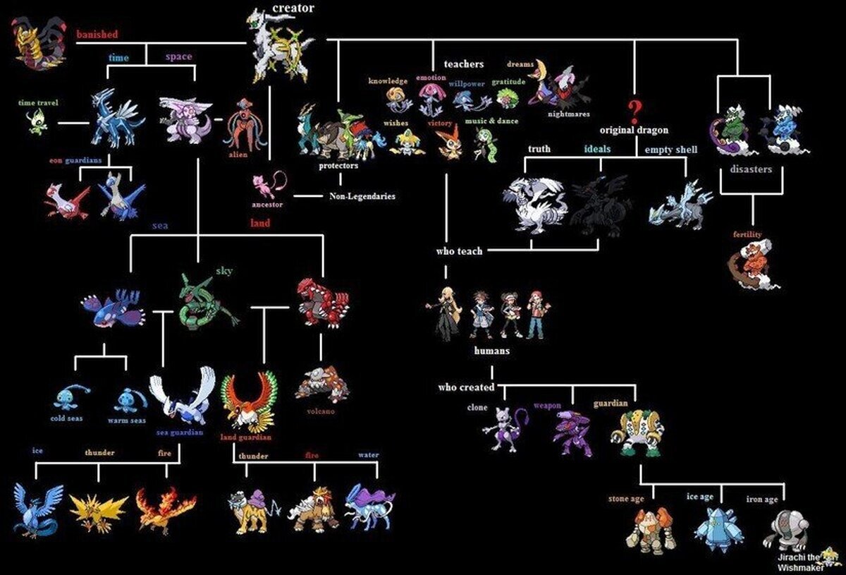 El árbol genealógico de los Pokémon legendarios