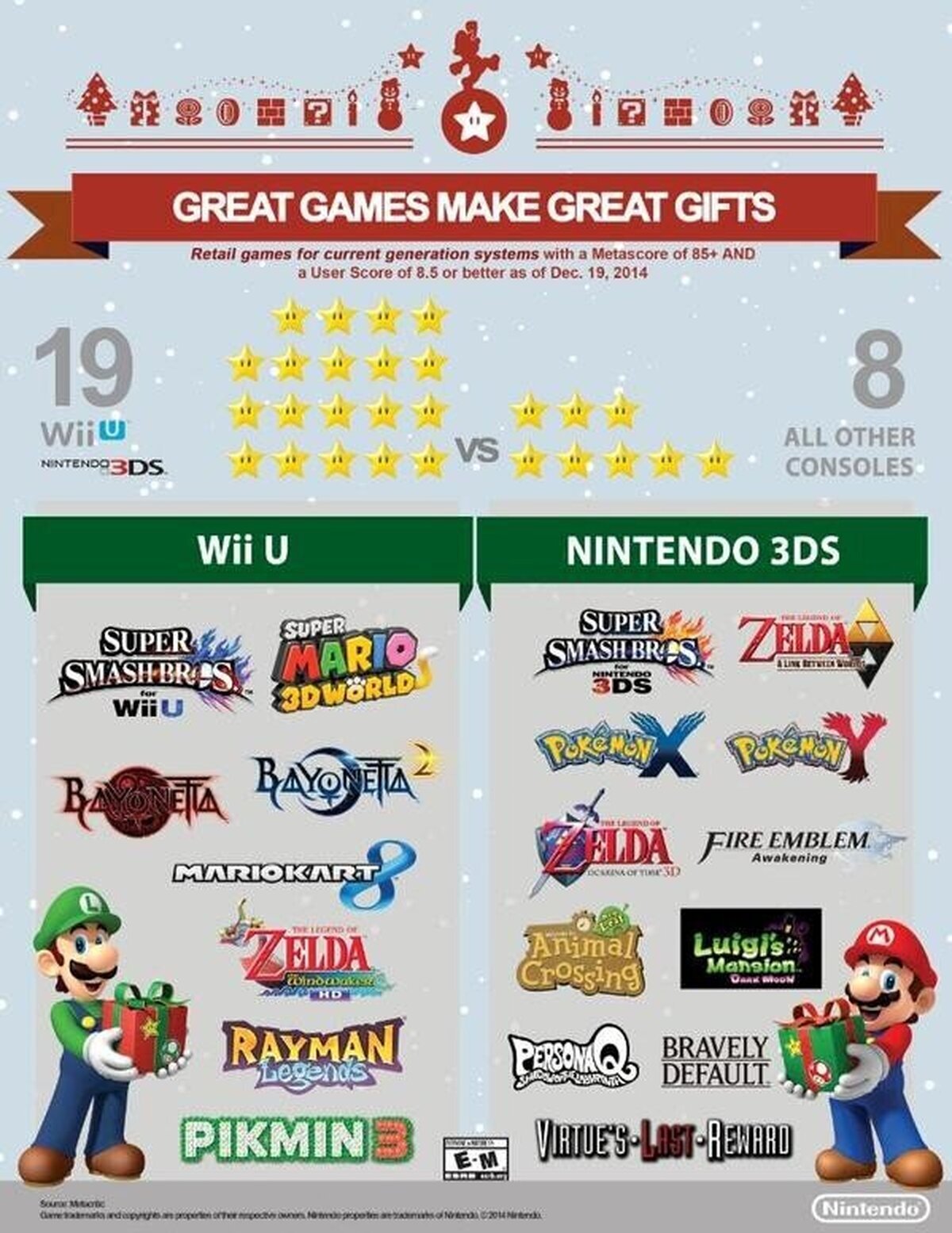 Nintendo afirma que tiene mejores juegos que Playstation 4 y Xbox One 