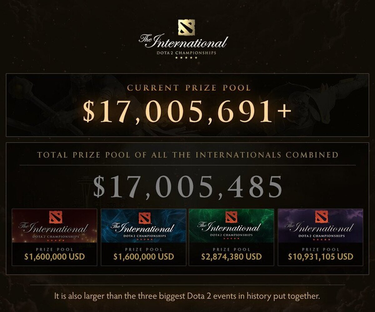 El premio del The International 5 de Dota 2 supera a los 4 anteriores juntos