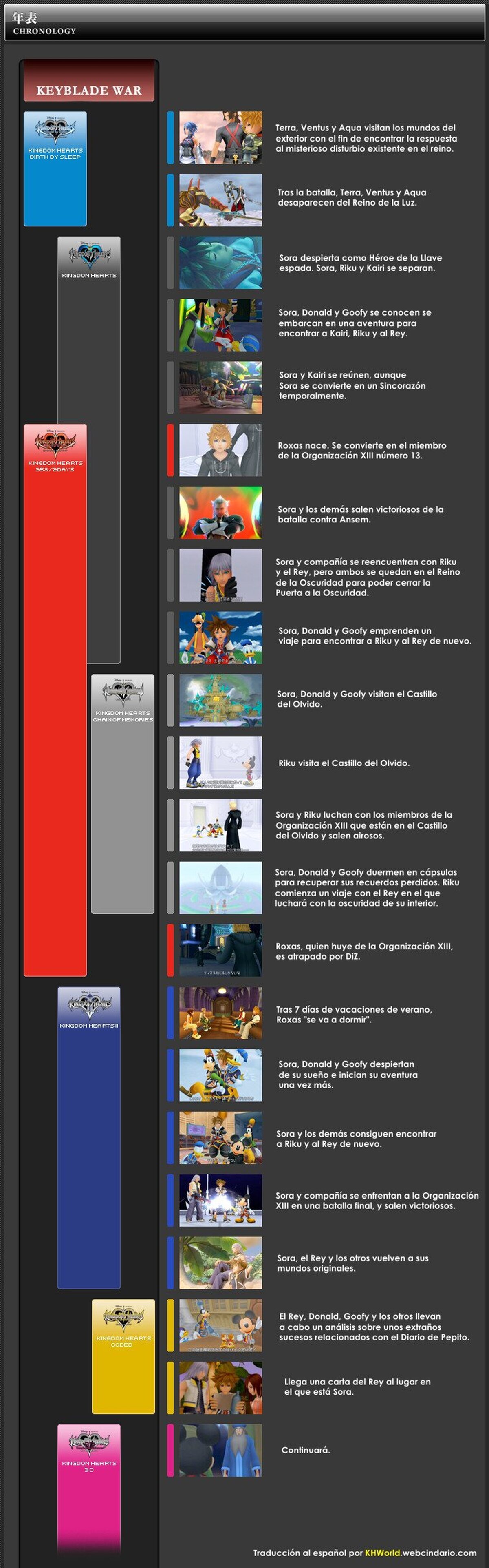 La cronología de Kingdom Hearts (puede incluir spoilers)