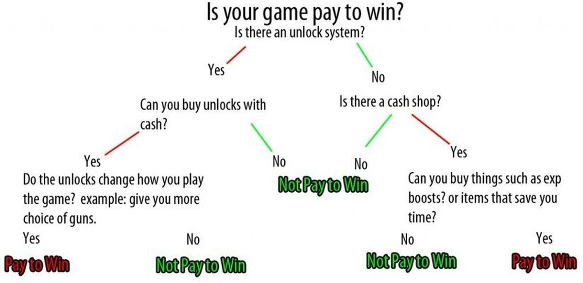Pay to Win - El verdadero significado