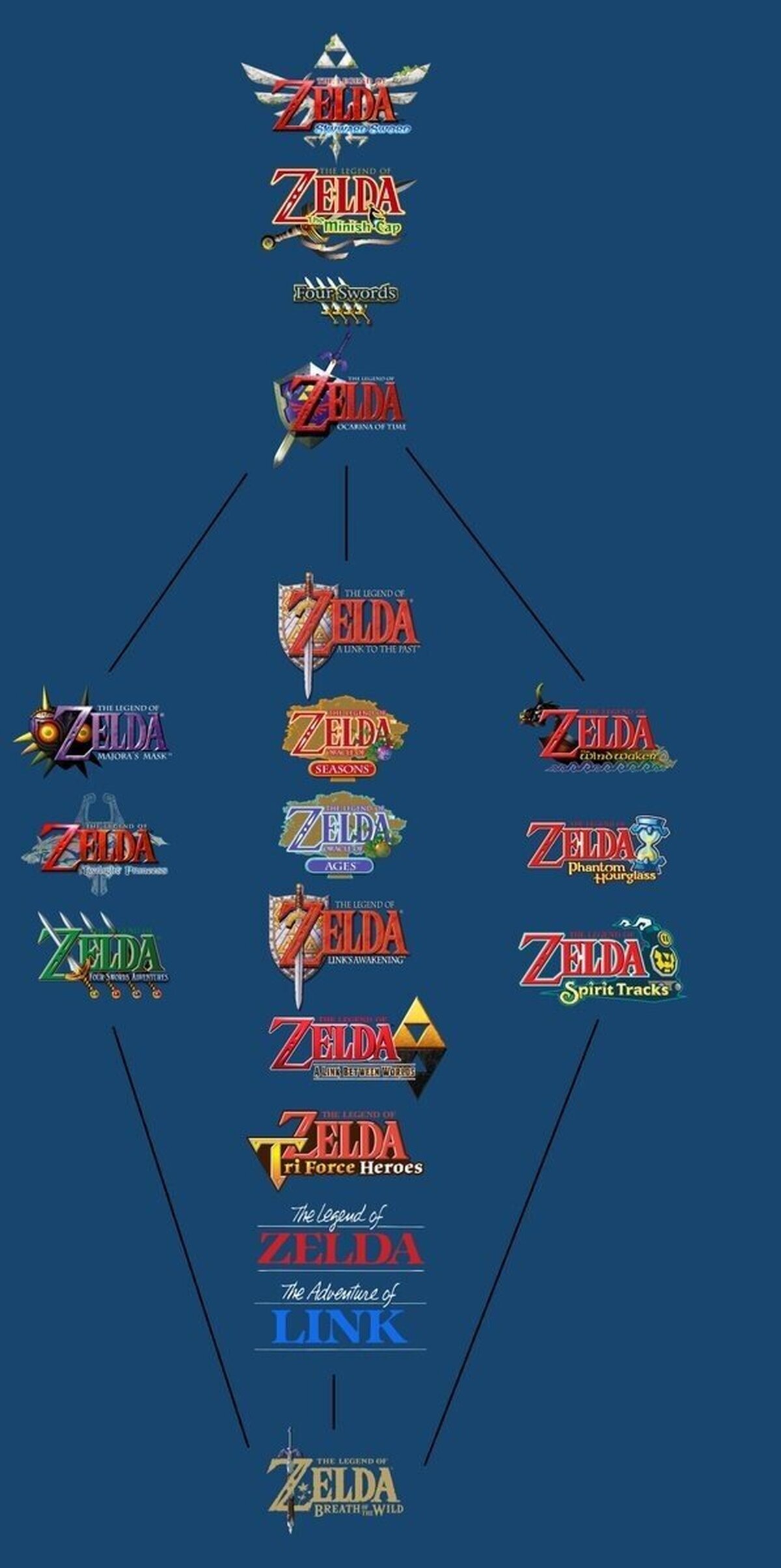 Teoria de la posible cronologia de The Legend of Zelda Breath of the Wild