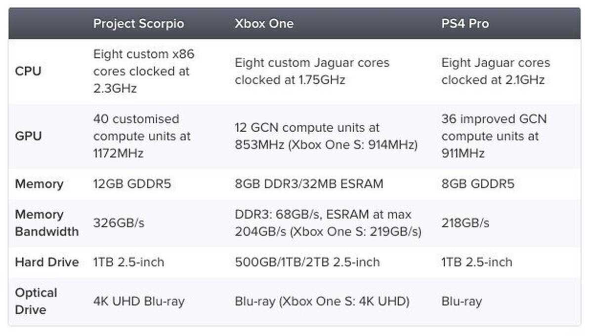 Ya es oficial. Estas son las especificaciones de Xbox Scorpio, la próxima consola de Microsoft