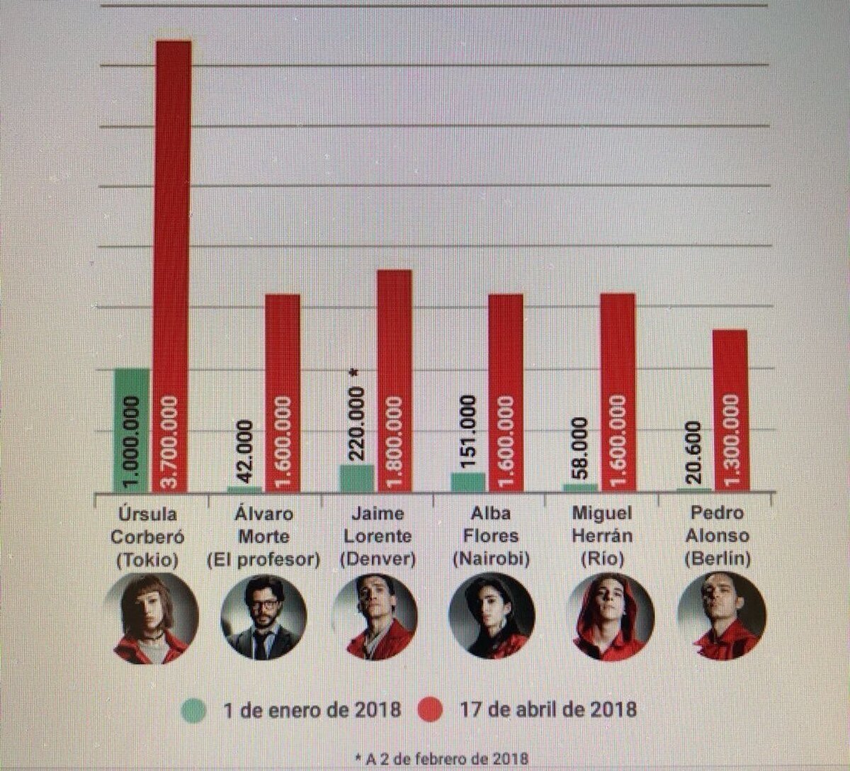 La prueba gráfica de cómo les ha cambiado la vida a los actores de La Casa de Papel. Sus seguidores de instagram antes y después de la serie en Netflix