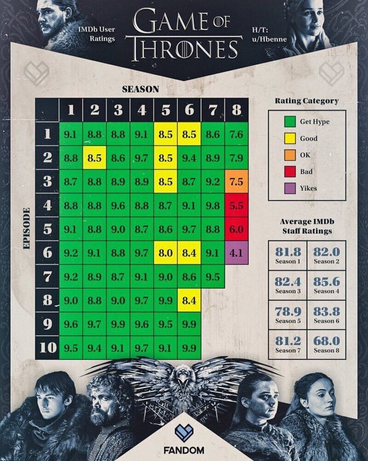 Calificación hecha por los fans de cada episodio de todas las temporadas de “Juego de Tronos”