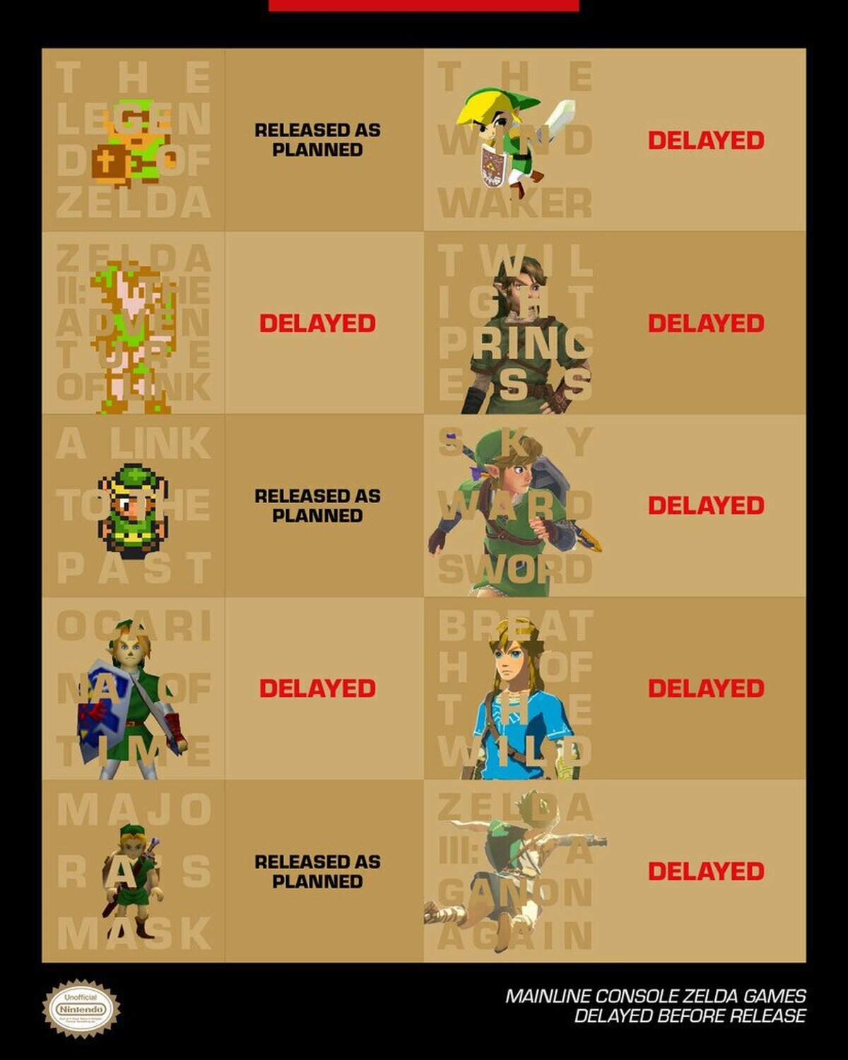 Recopilando los juegos retrasados de la saga The Legend of Zelda. Por atollerantperson