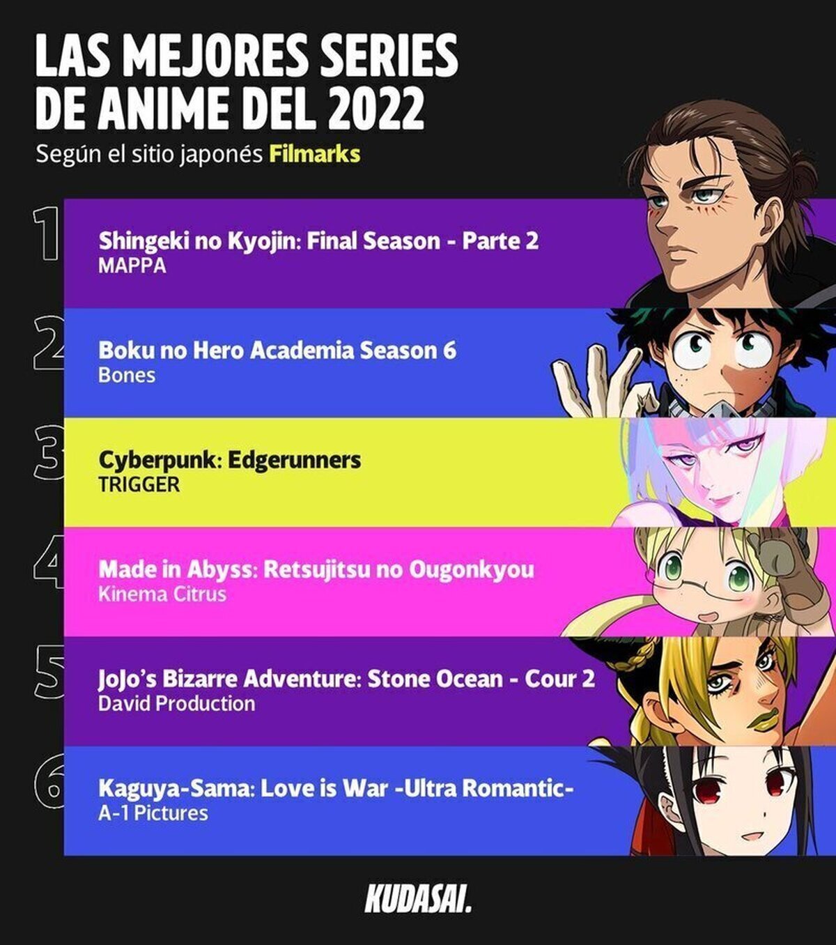 El popular sitio de reseñas japonés, Filmarks, compartió el listado con las series de anime mejor calificadas durante el año 2022