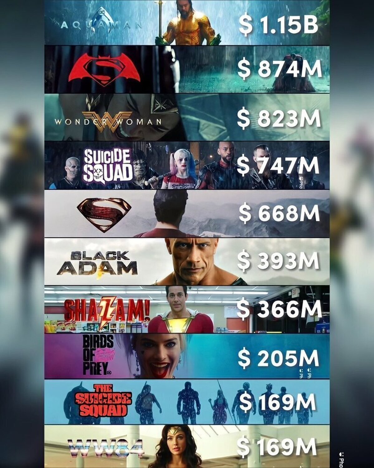 La taquilla del DCEU a lo largo de sus 10 años. Saca tus propias conclusiones.  