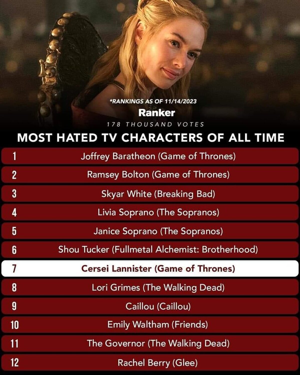 Según este reciente ranking, nuestro Joffrey Baratheon es el personaje más odiado de la historia de la televisión, seguido de Ramsey Bolton, y Cersei Lannister que ocupa el séptimo puesto