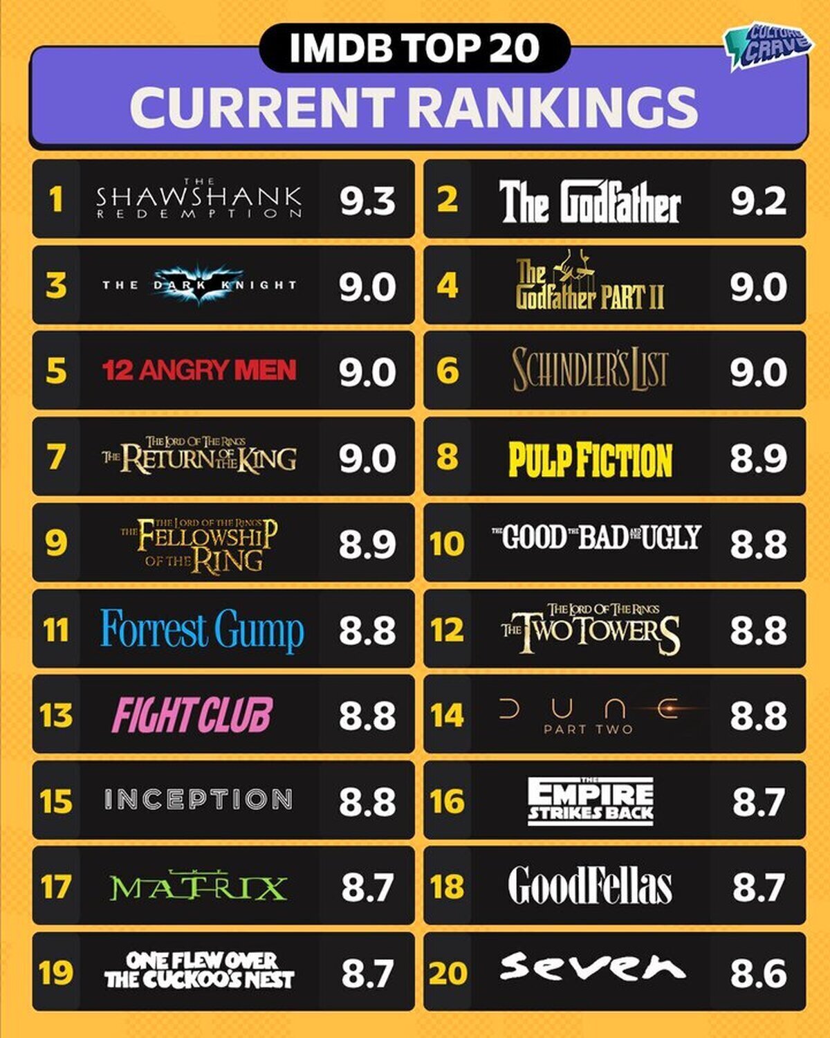 LAs 20 películas mejor puntuadas en IMDb