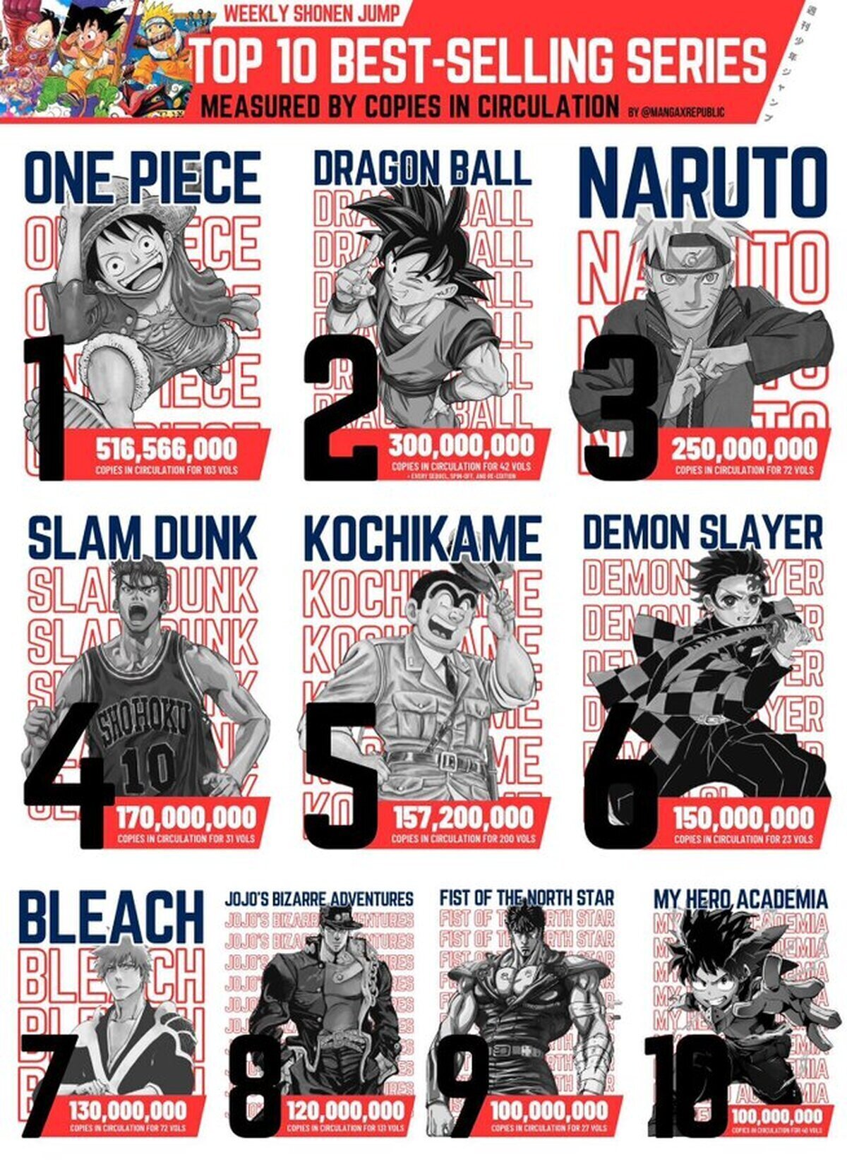 Top 10 Mangas más vendidos de la Shônen Jump en toda su historia
