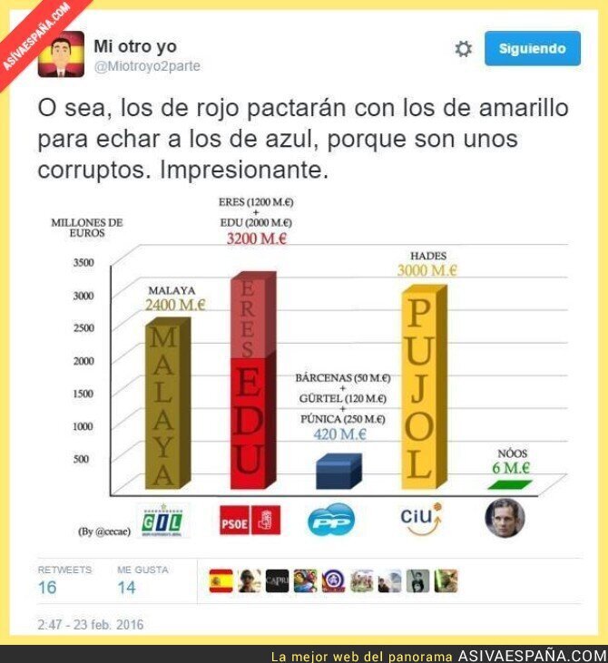 Cuanto Dinero Ha Robado El Pp En Total