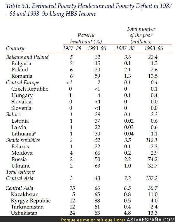 66261 - Datos socio ecónomicos post-URSS el desastre capitalista