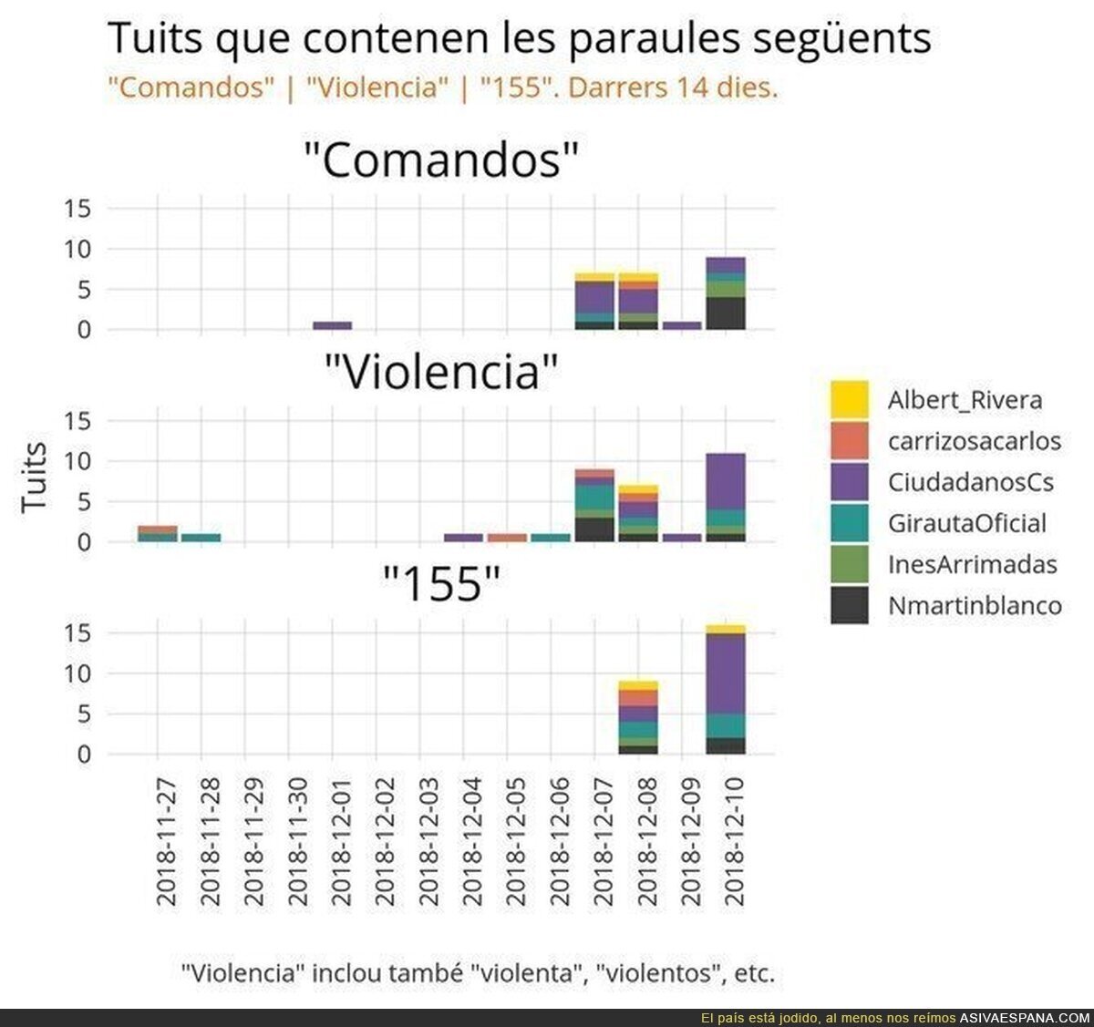 Las palabras que más comentan estos días los votantes de Ciudadanos en Twitter