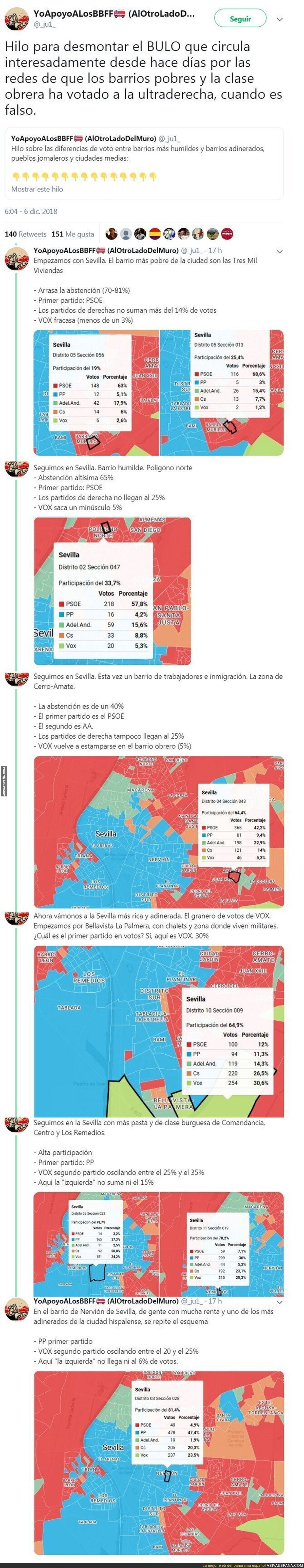 Bulos como que en las Tres mil Viviendas fue un exitazo VOX y bulos de que le votaron en masa en los barrios más humildes