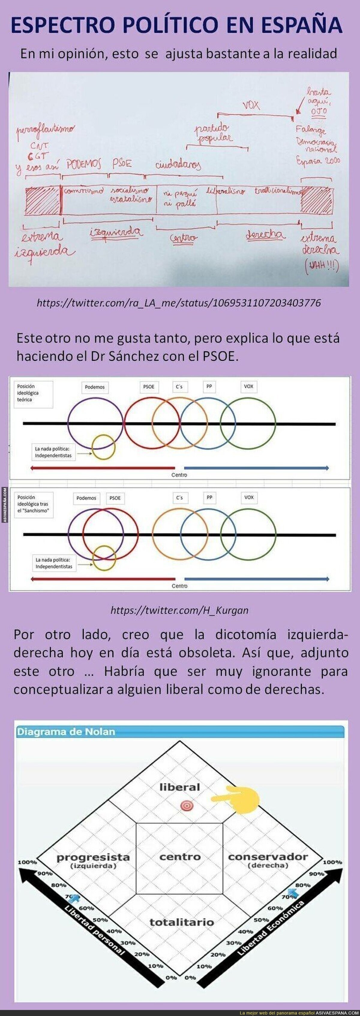 El espectro político español