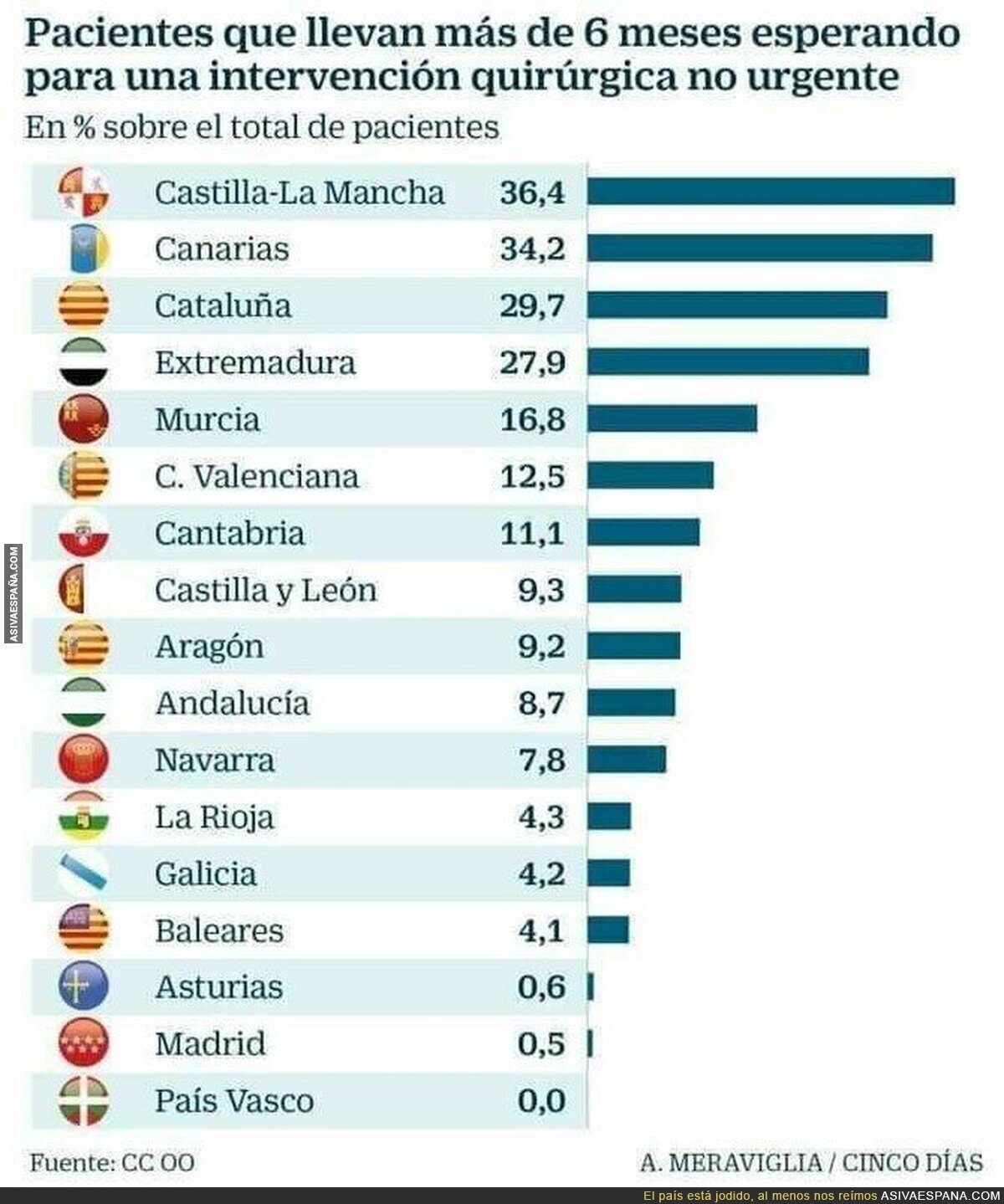 La Sanidad Pública española con el PSOE, Podemos, separatas y bilduetarras