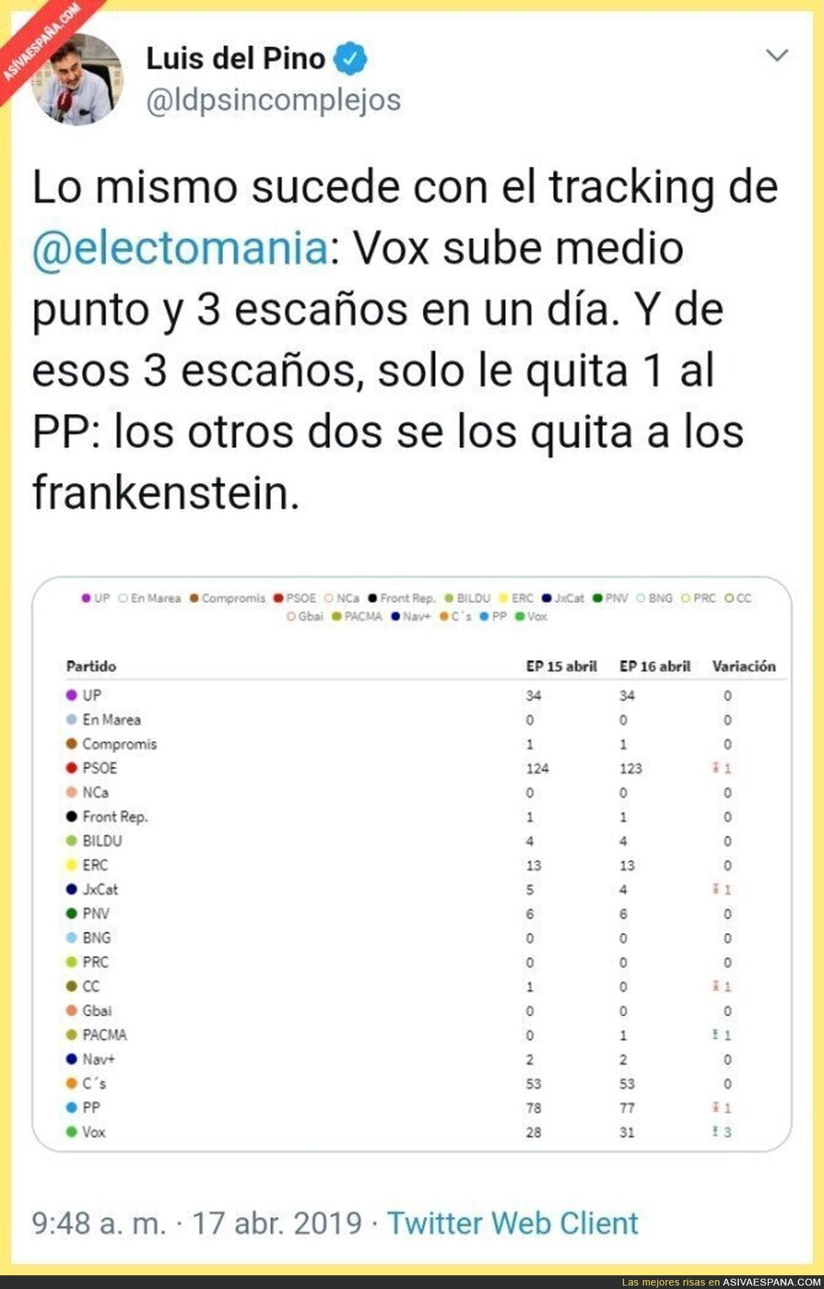 El mito del "voto conservador" de VOX se plasma en las encuestas