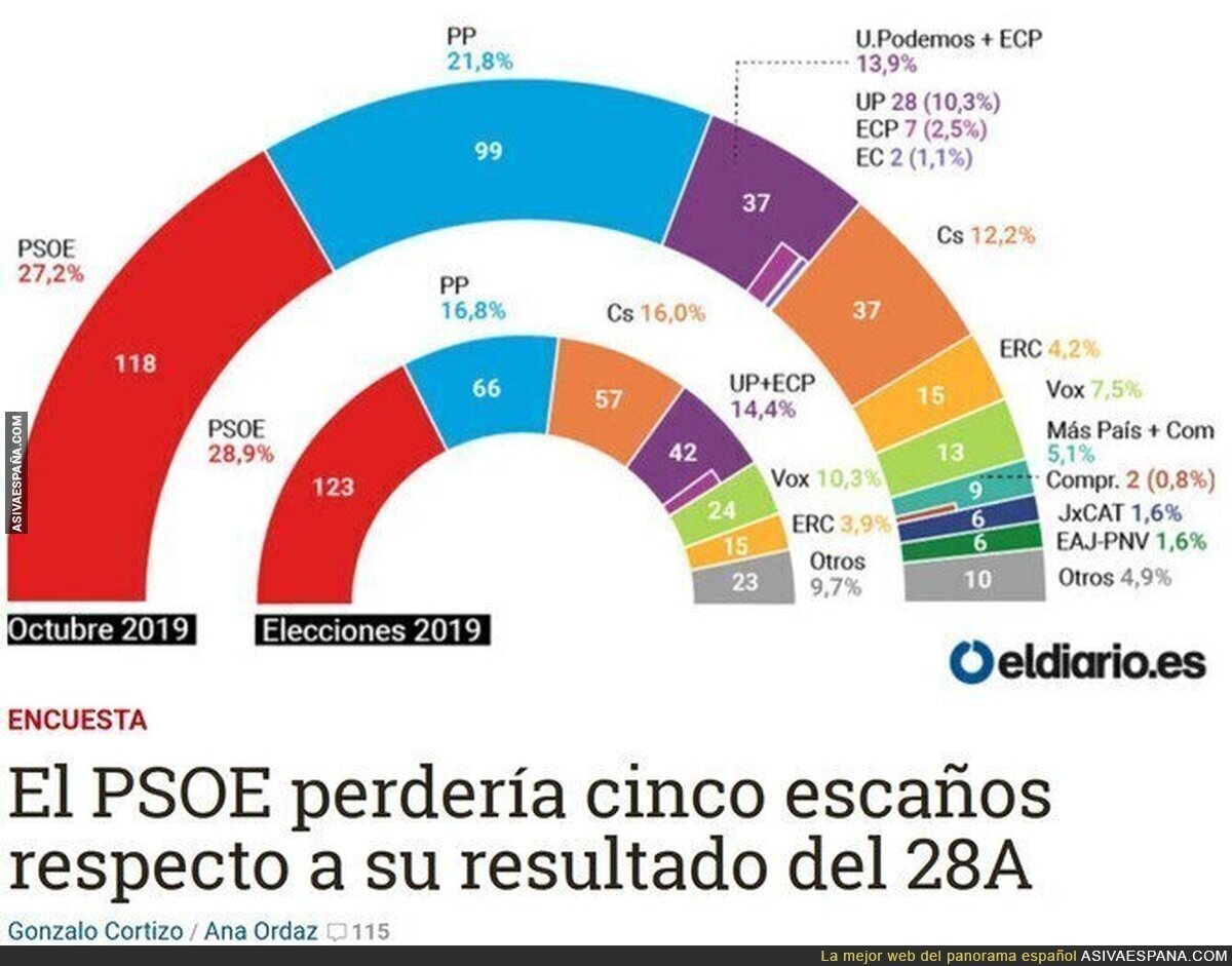 Sería irónico que los que forzaron elecciones para tener más poder lo pierdan