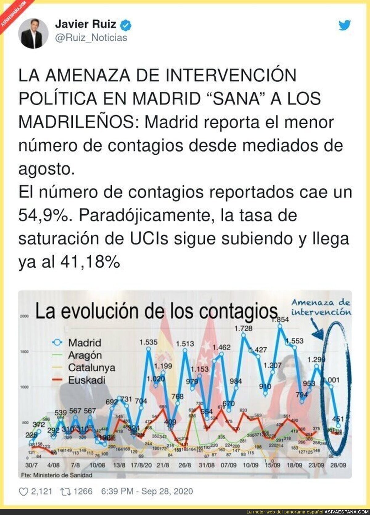 Isabel Díaz Ayuso manipula los datos para que no le intervengan la Comunidad