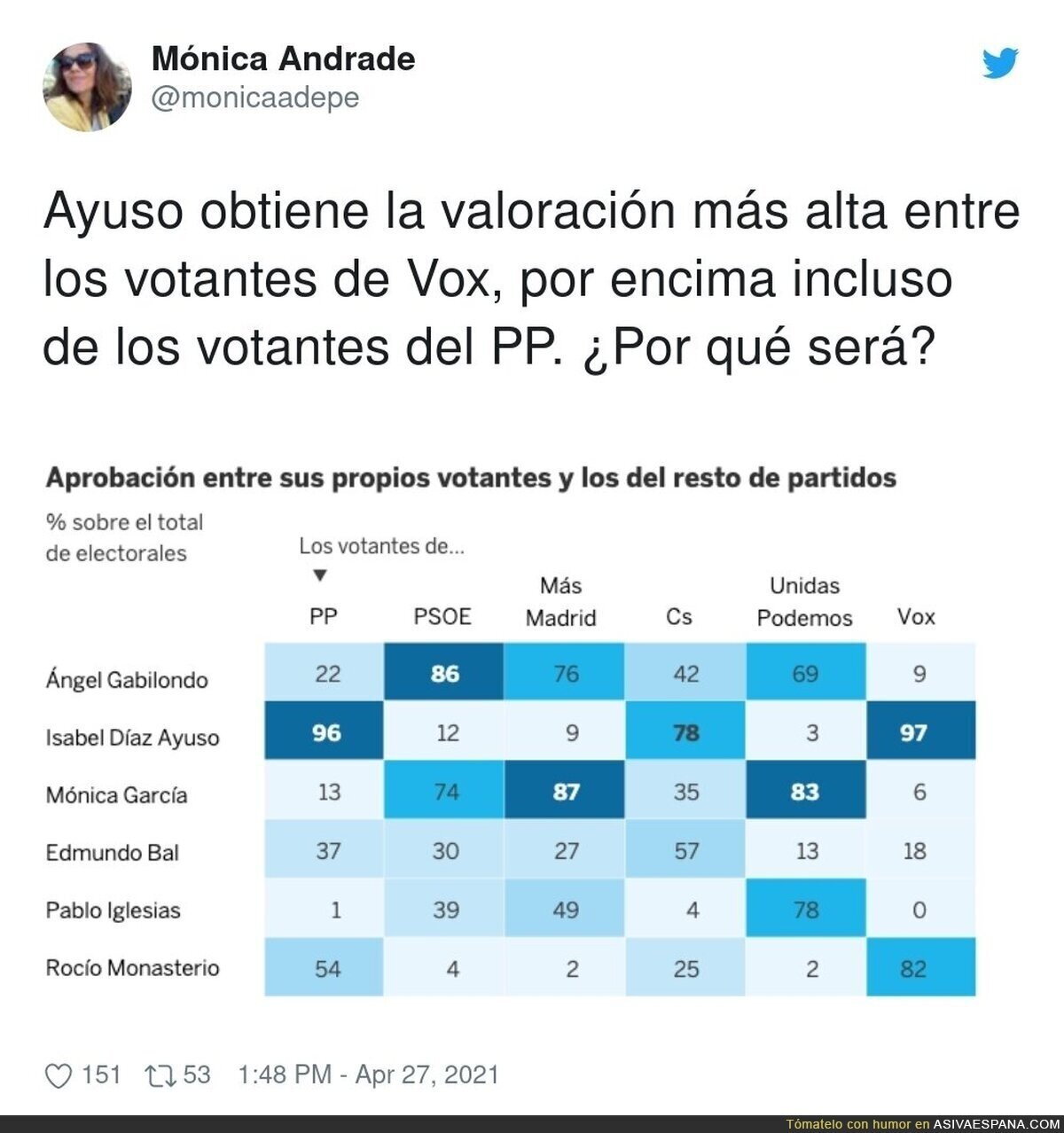 Datos para nada sorprendentes