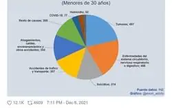 Un dato muy preocupante del que no se habla