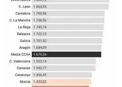 Madrid a la cola de inversi&oacute;n en Sanidad