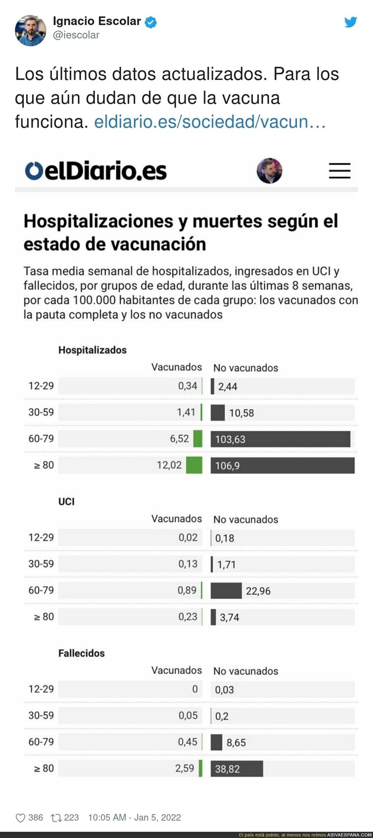 Los datos de los hospitalizados habla por si solo