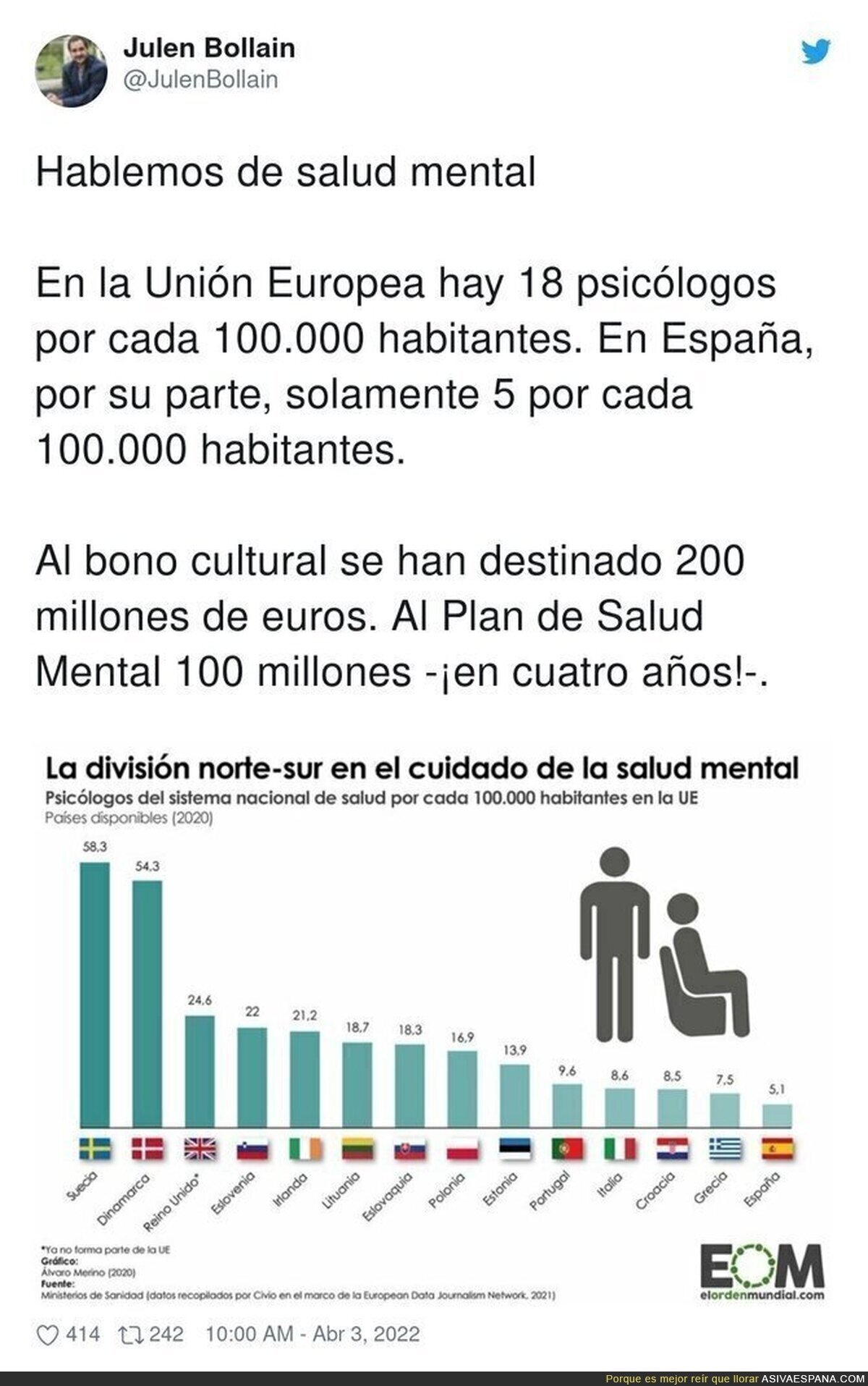Datos muy preocupantes sobre la salud mental