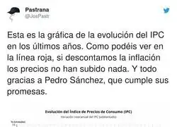 Tremendo lo del IPC en Espa&ntilde;a