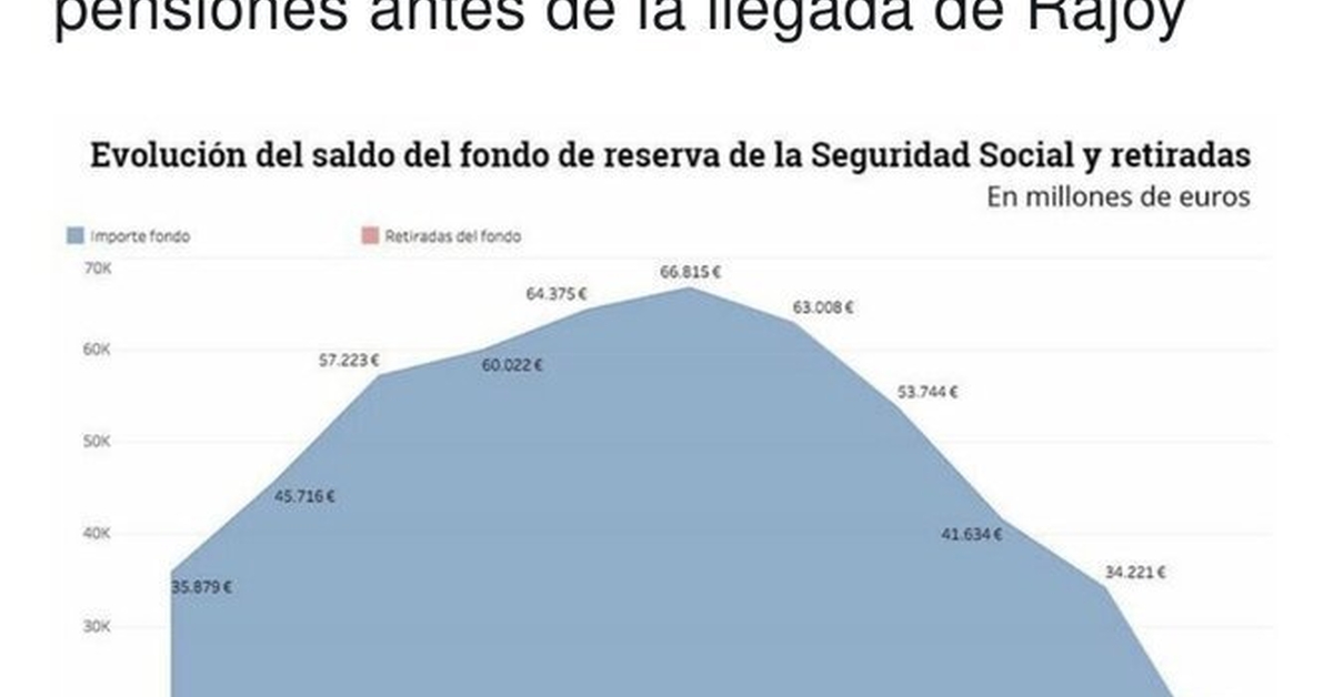 El hundimiento de la hucha de las pensiones
