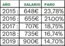 Para los que dicen que la subida del SMI es perjudicial para el empleo, por @raulgromo