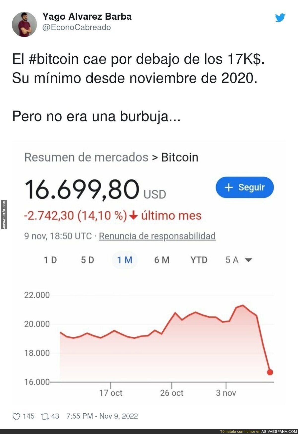 El Bitcoin cuesta abajo y sin frenos