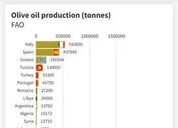 Producci&oacute;n de aceite de oliva en los &uacute;ltimos 50 a&ntilde;os por pa&iacute;ses seg&uacute;n la FAO