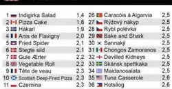 Los peores platos del Mundo