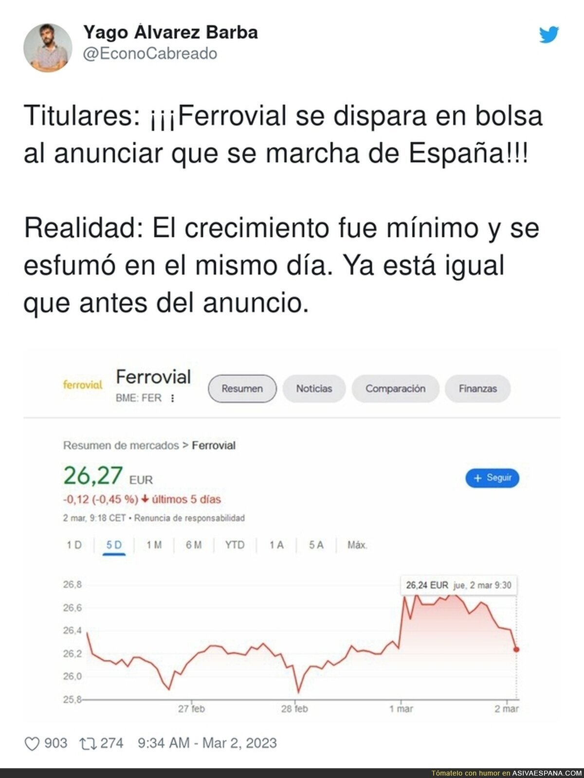 La subida fugaz de Ferrovial tras huir de España