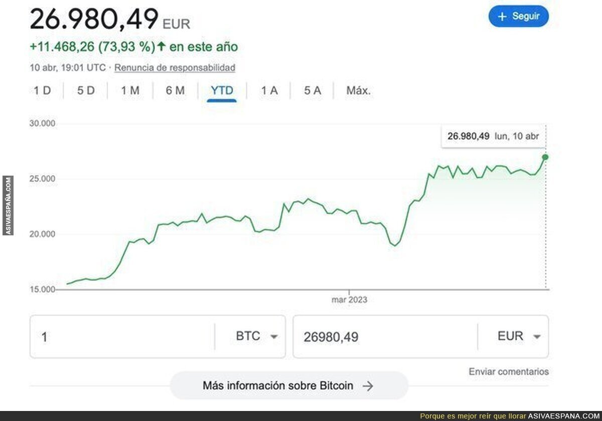 Bitcoin crece un 73% en lo que va de año y los no-coiners están llorando