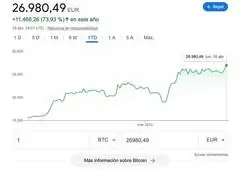 Bitcoin crece un 73% en lo que va de a&ntilde;o y los no-coiners est&aacute;n llorando