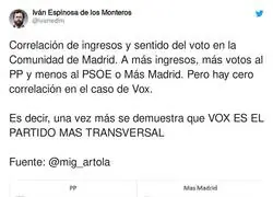 As&iacute; son los votantes de cada partido