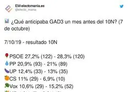 As&iacute; aciertan o fallan las encuestas de cara a las elecciones