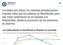 Un dato que se sospechaba y ahora todos saben del bachillerato privado