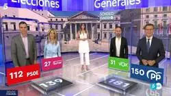 El sondeo de GAD3 da la mayor&iacute;a a PP y Vox
