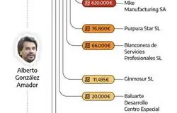 As&iacute; se enriqueci&oacute; el novio de Ayuso