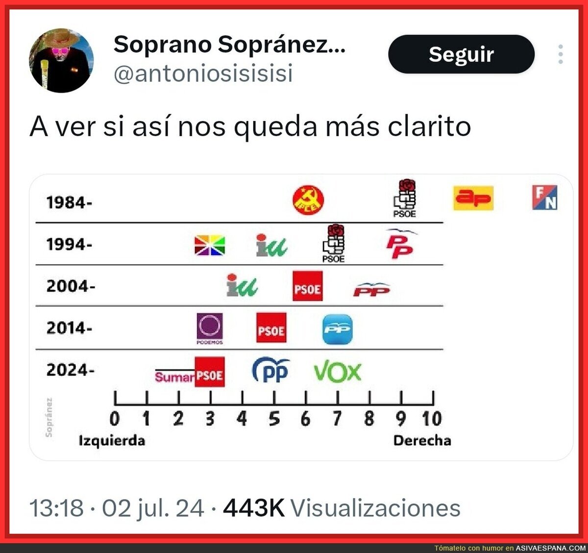 ¿Quién ha hecho este gráfico?