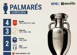 Espa&ntilde;a es la primera en Eurocopas