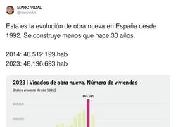 El cambio de tendencia que ha habido en Espa&ntilde;a con la vivienda
