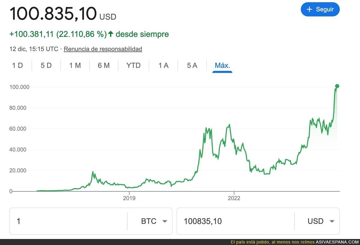 Bitcoin REGULADO, rompe los 100K. Los "criptotontos" teníamos razón.