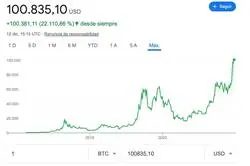 Bitcoin REGULADO, rompe los 100K. Los "criptotontos" ten&iacute;amos raz&oacute;n.