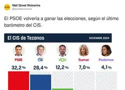 El CIS de Tezanos se manifiesta