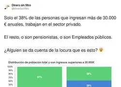 Curioso dato de los ingresos